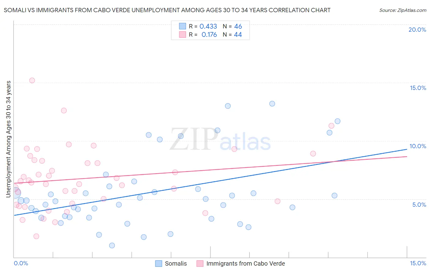 Somali vs Immigrants from Cabo Verde Unemployment Among Ages 30 to 34 years