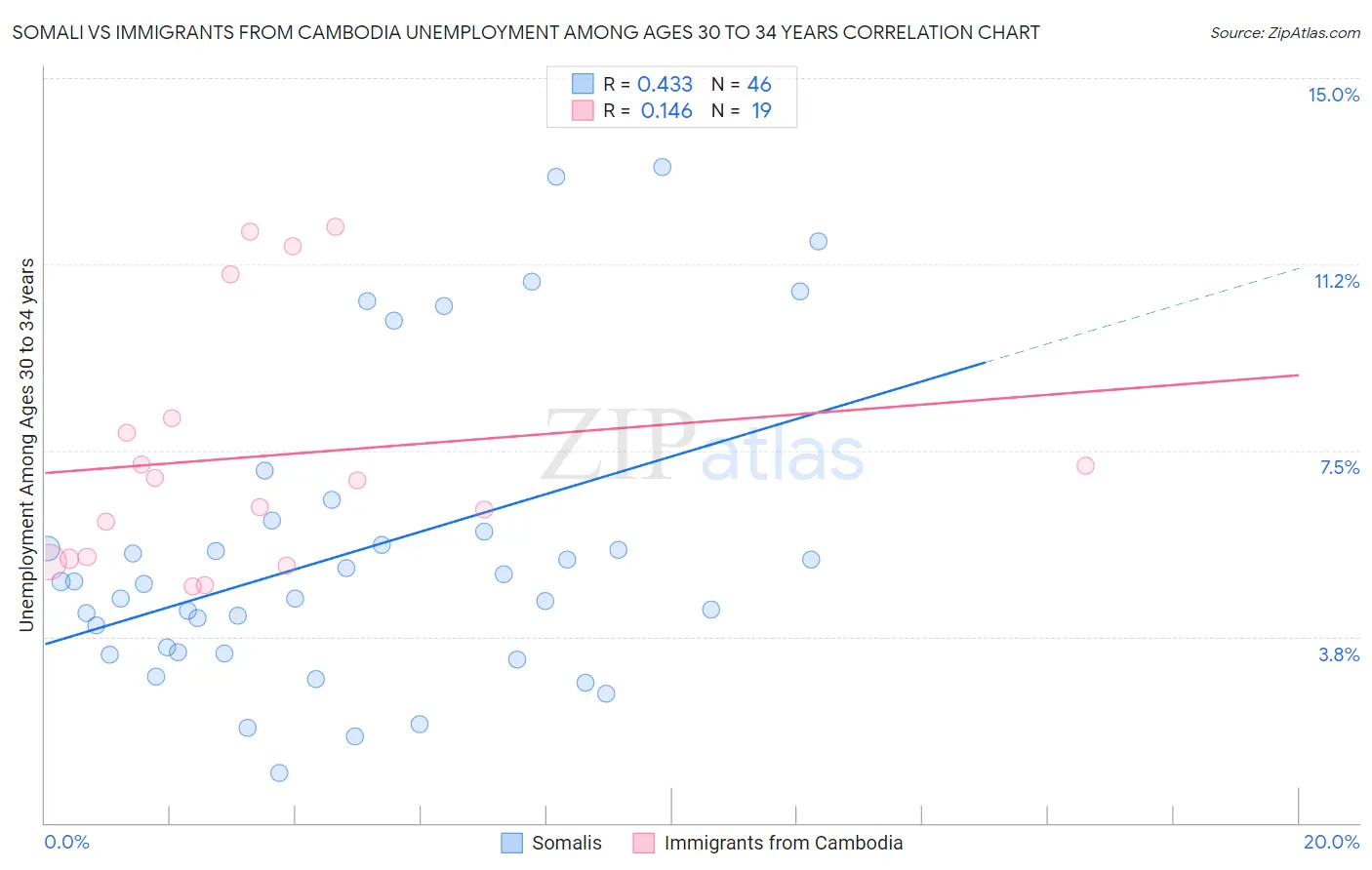 Somali vs Immigrants from Cambodia Unemployment Among Ages 30 to 34 years