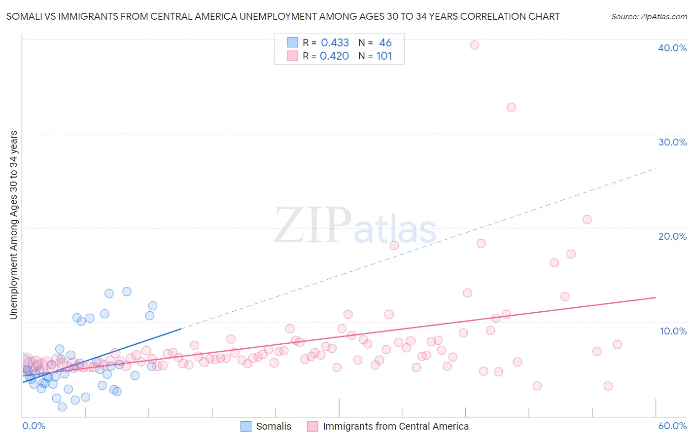 Somali vs Immigrants from Central America Unemployment Among Ages 30 to 34 years