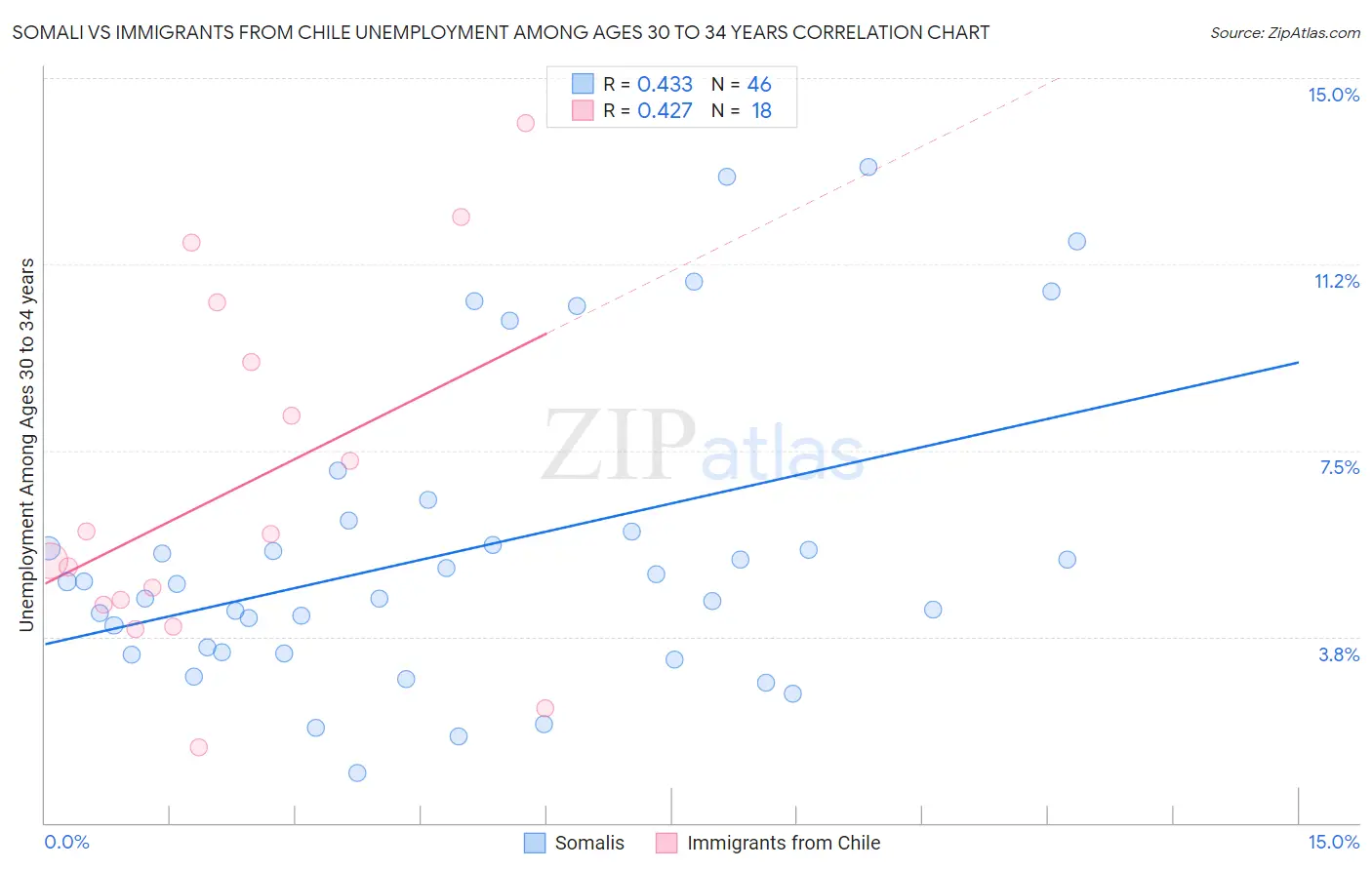Somali vs Immigrants from Chile Unemployment Among Ages 30 to 34 years