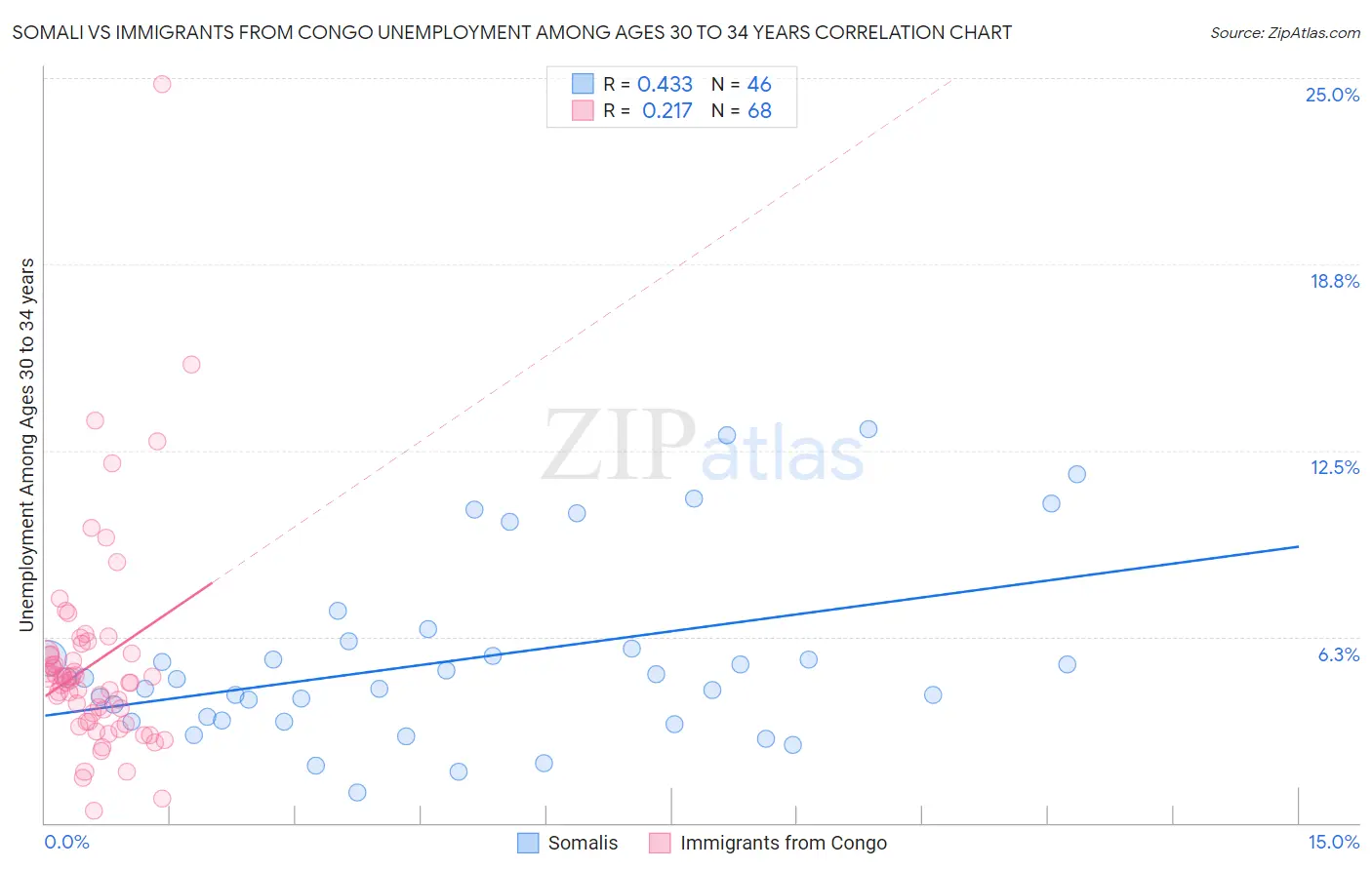 Somali vs Immigrants from Congo Unemployment Among Ages 30 to 34 years