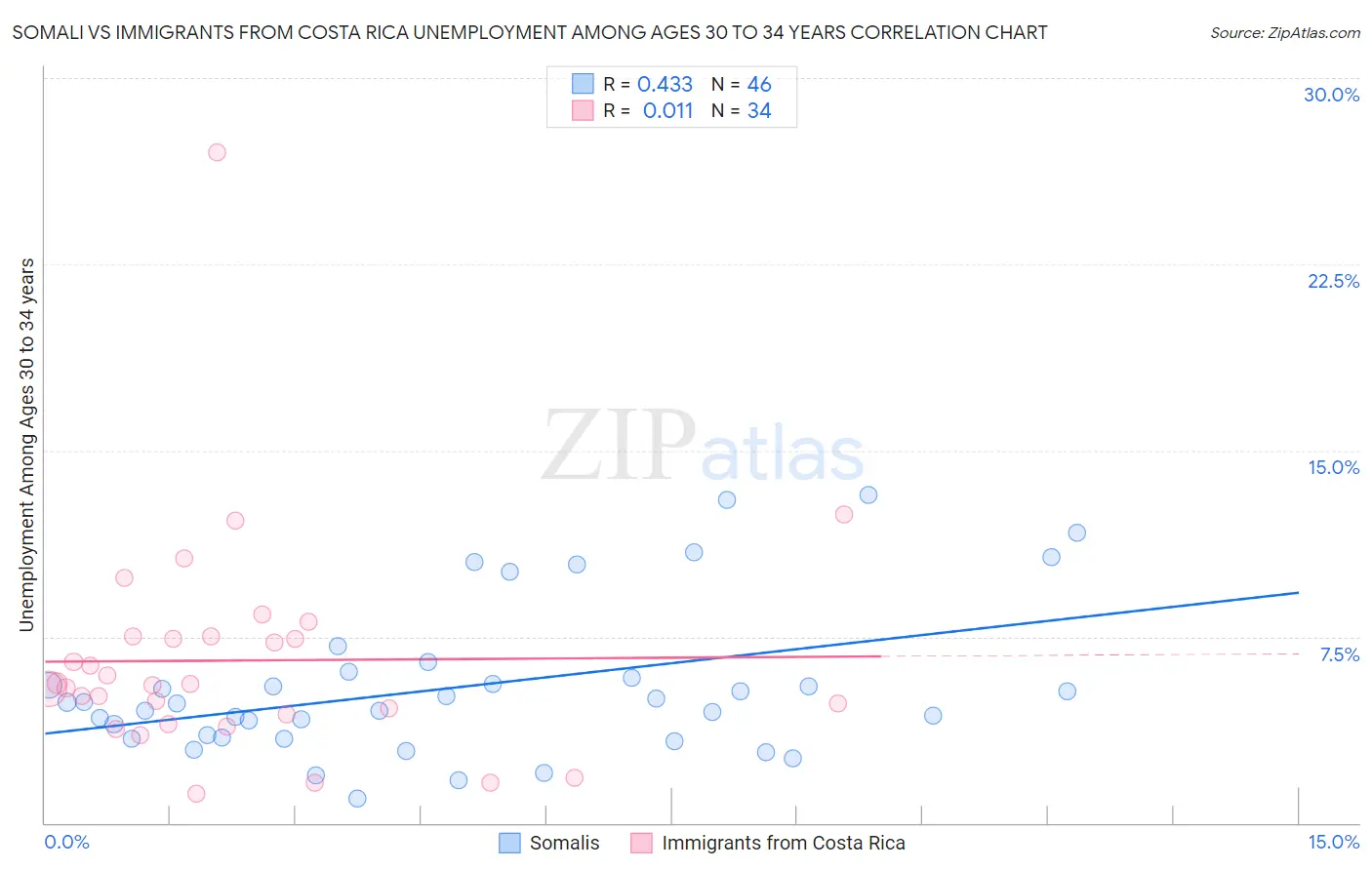 Somali vs Immigrants from Costa Rica Unemployment Among Ages 30 to 34 years