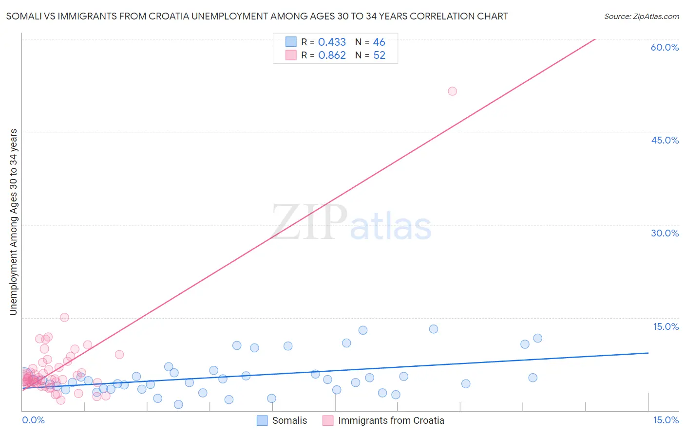 Somali vs Immigrants from Croatia Unemployment Among Ages 30 to 34 years