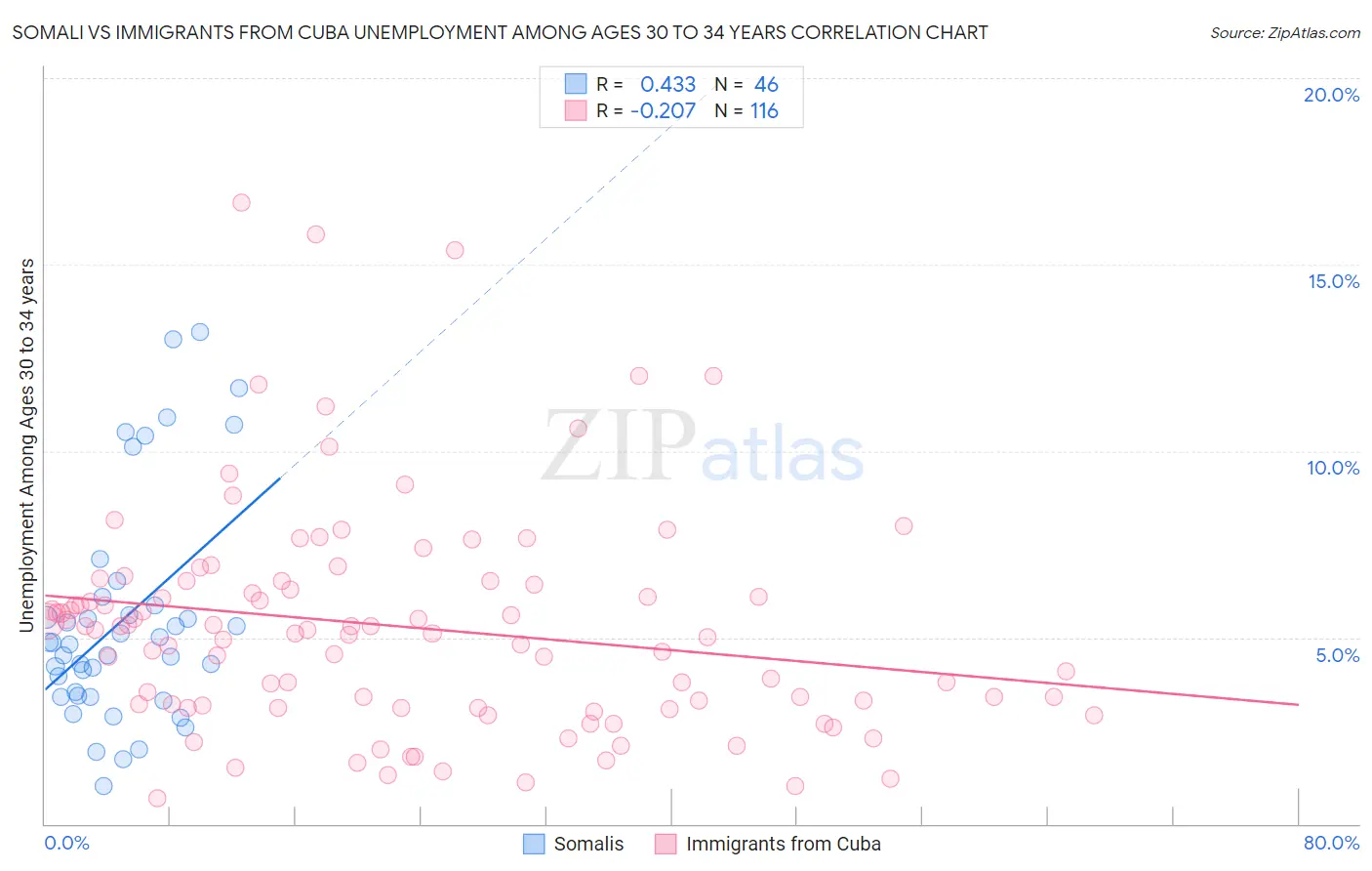 Somali vs Immigrants from Cuba Unemployment Among Ages 30 to 34 years