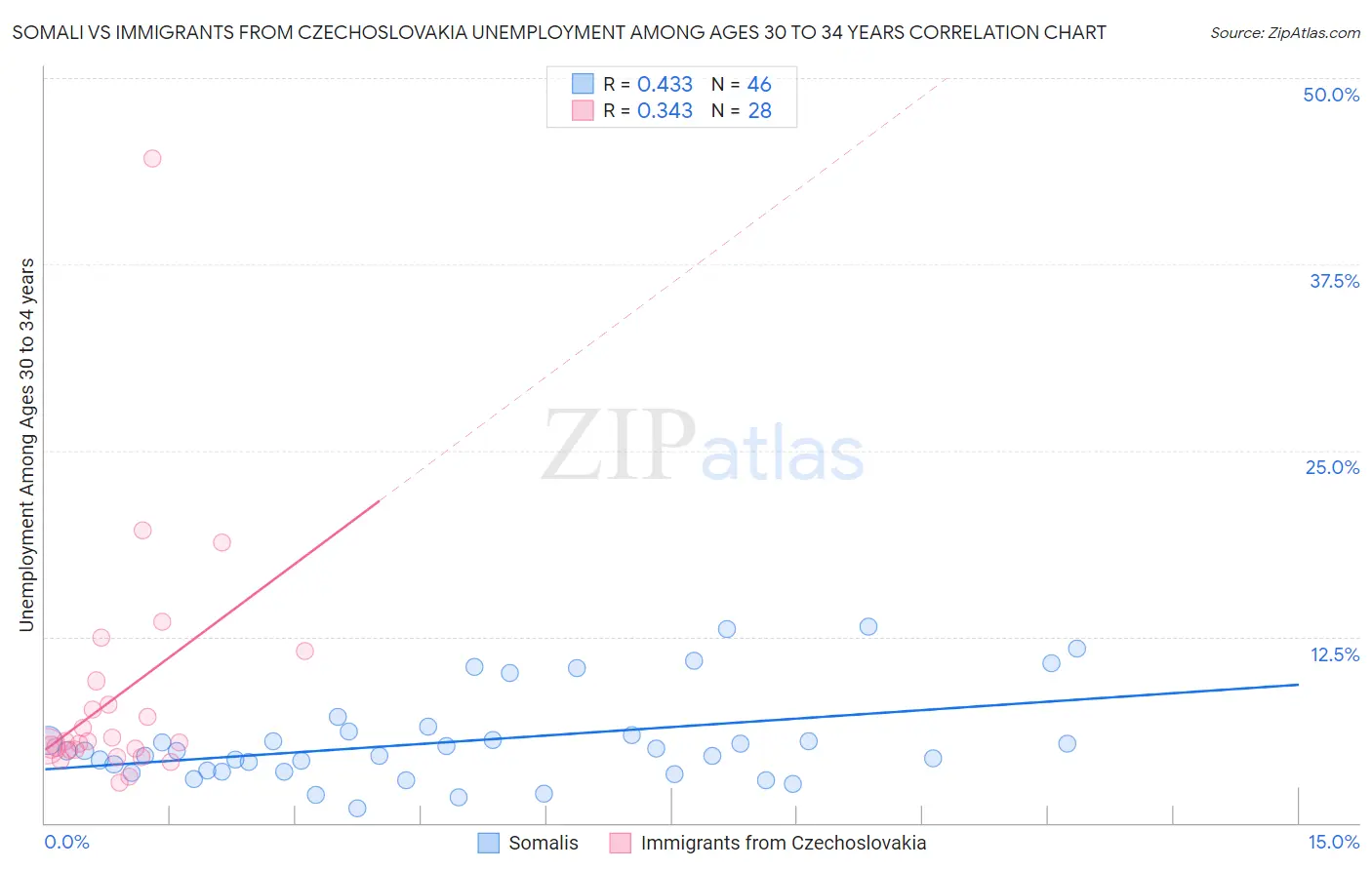 Somali vs Immigrants from Czechoslovakia Unemployment Among Ages 30 to 34 years