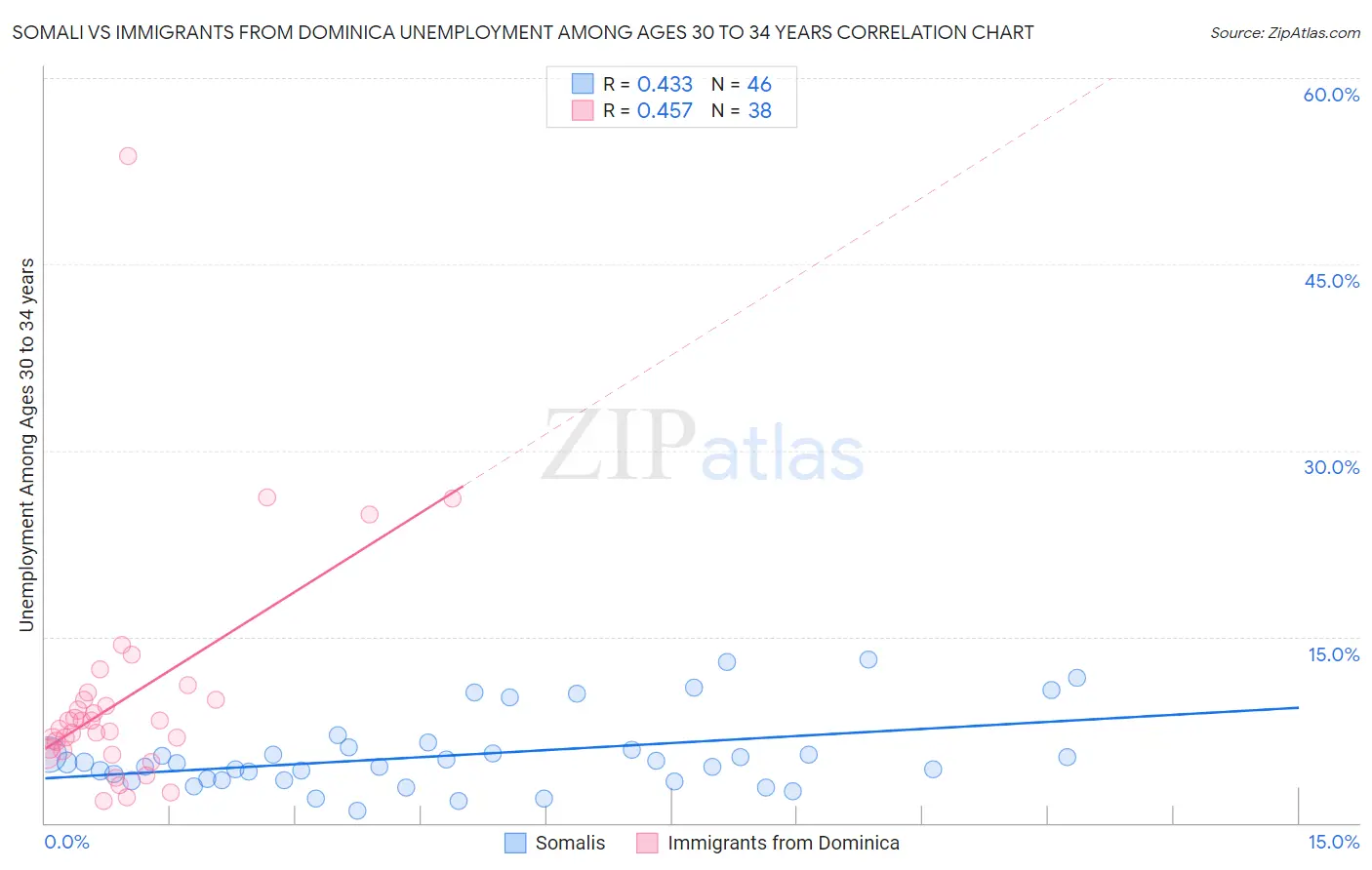 Somali vs Immigrants from Dominica Unemployment Among Ages 30 to 34 years