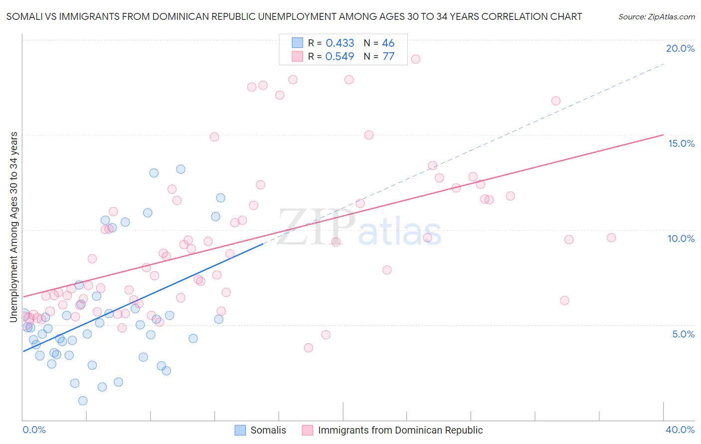 Somali vs Immigrants from Dominican Republic Unemployment Among Ages 30 to 34 years