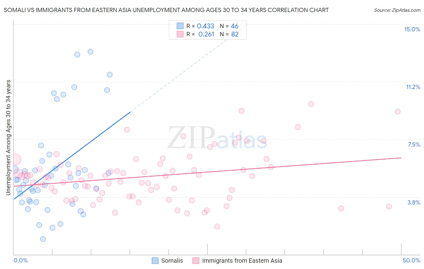 Somali vs Immigrants from Eastern Asia Unemployment Among Ages 30 to 34 years