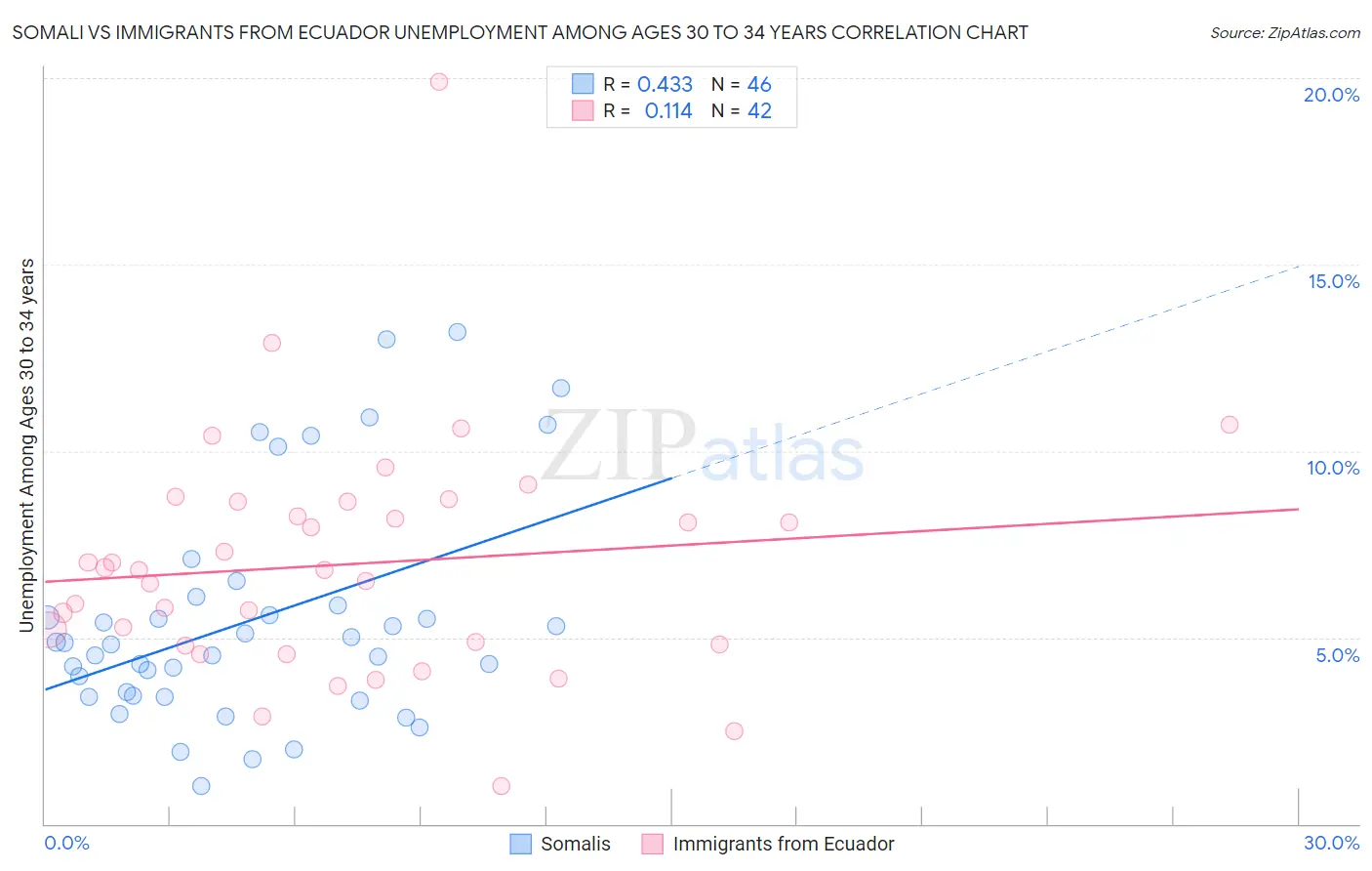 Somali vs Immigrants from Ecuador Unemployment Among Ages 30 to 34 years