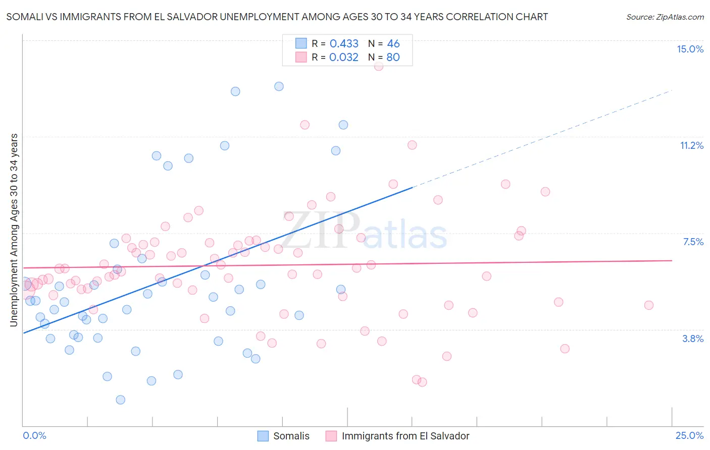 Somali vs Immigrants from El Salvador Unemployment Among Ages 30 to 34 years