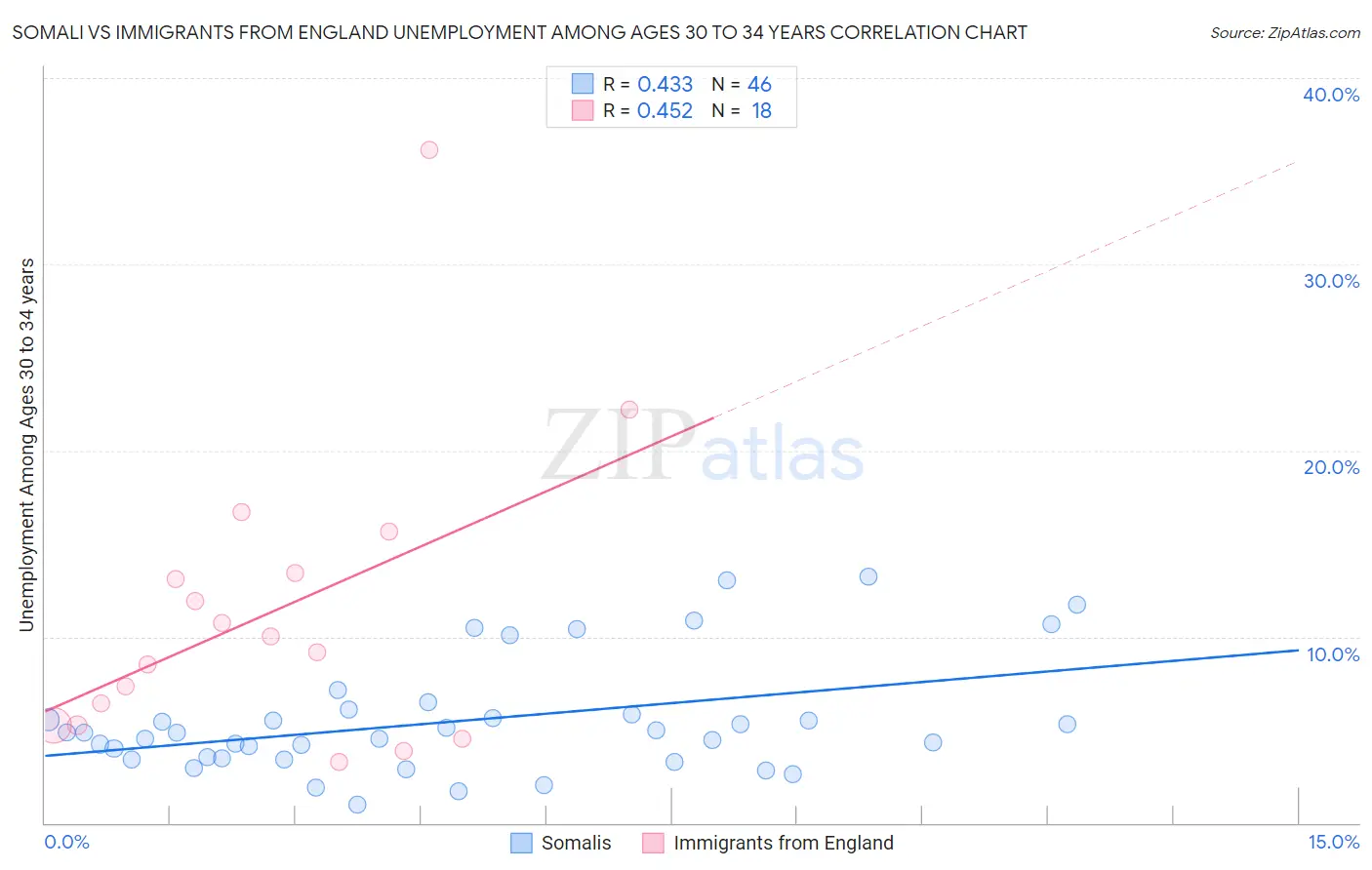 Somali vs Immigrants from England Unemployment Among Ages 30 to 34 years