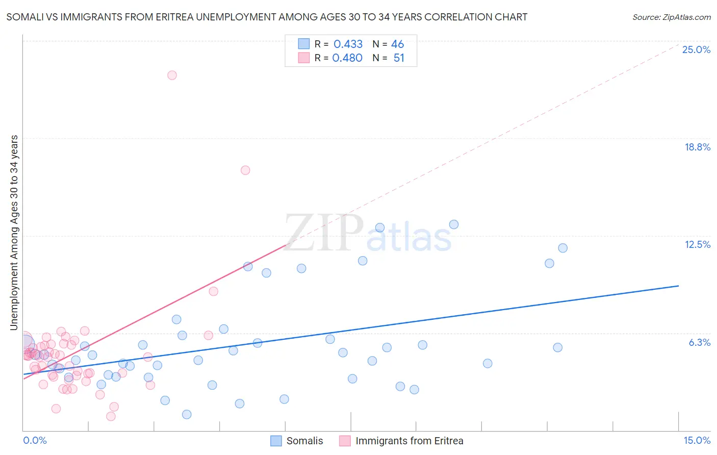 Somali vs Immigrants from Eritrea Unemployment Among Ages 30 to 34 years