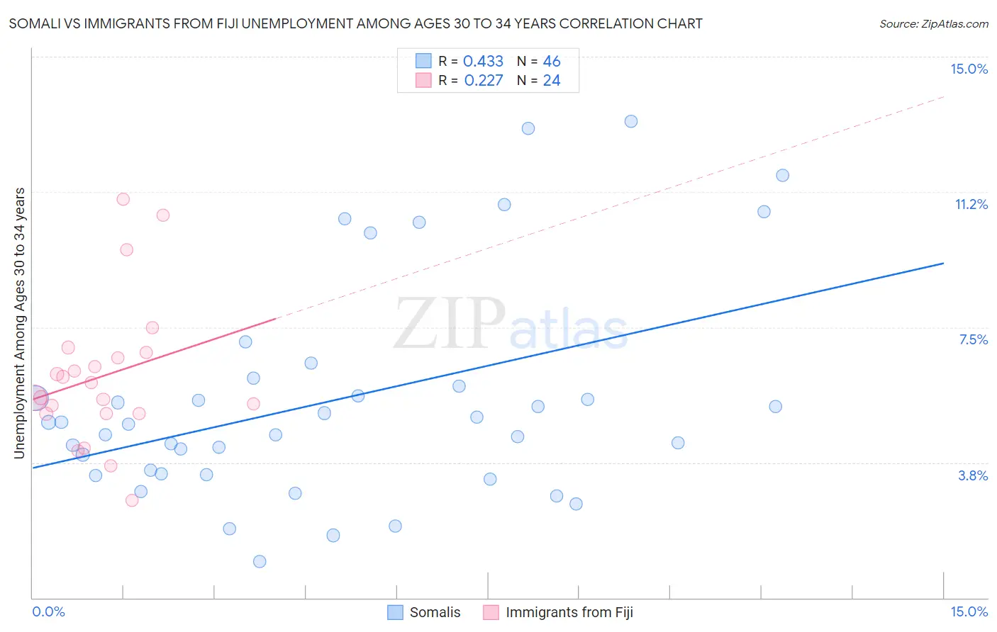 Somali vs Immigrants from Fiji Unemployment Among Ages 30 to 34 years