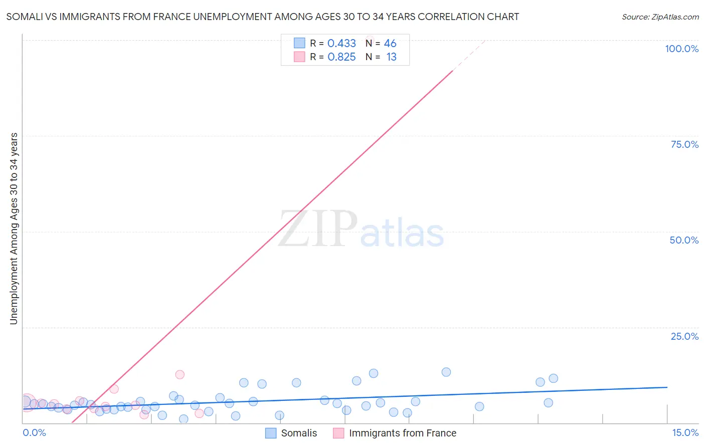 Somali vs Immigrants from France Unemployment Among Ages 30 to 34 years