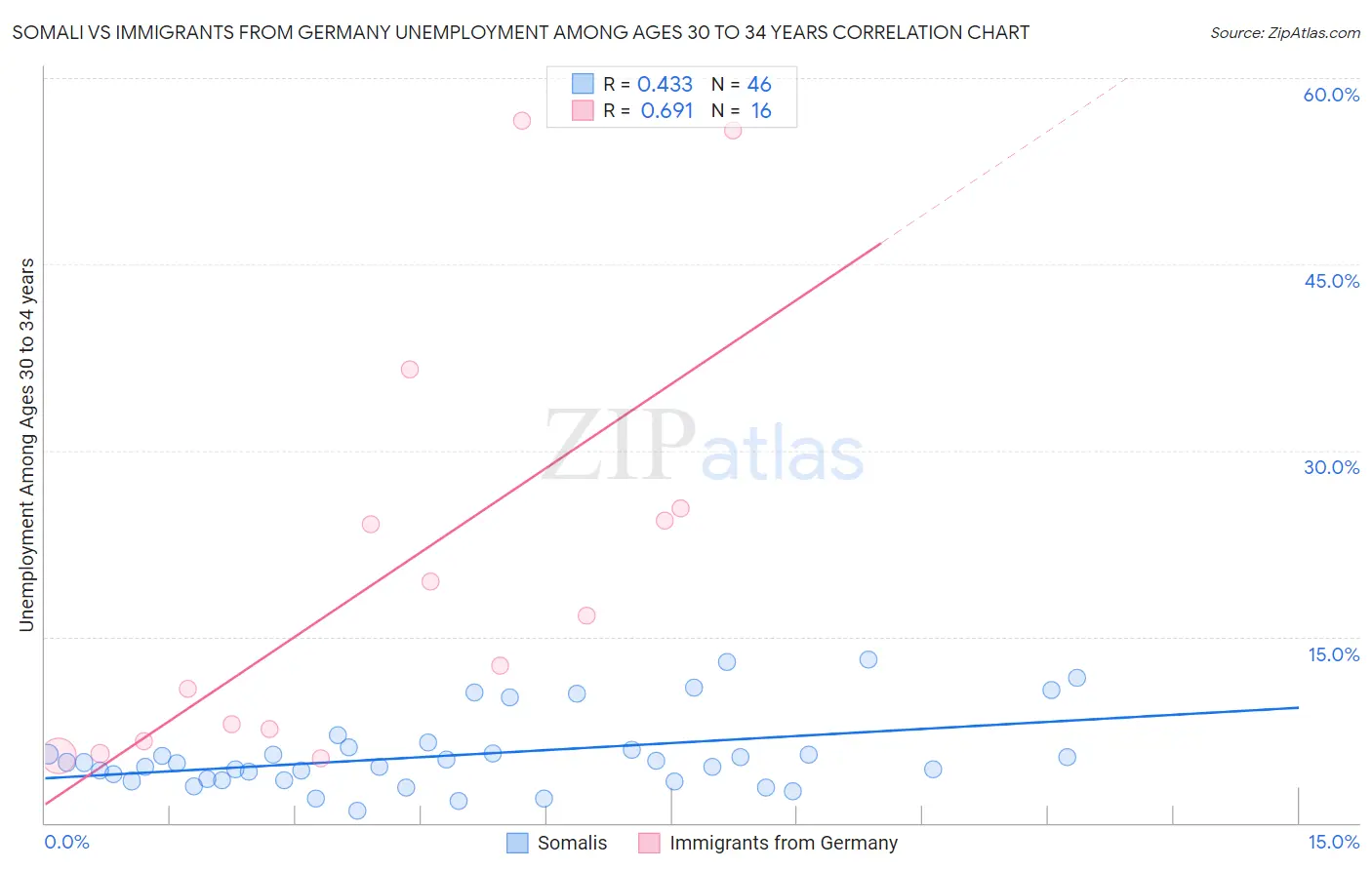 Somali vs Immigrants from Germany Unemployment Among Ages 30 to 34 years