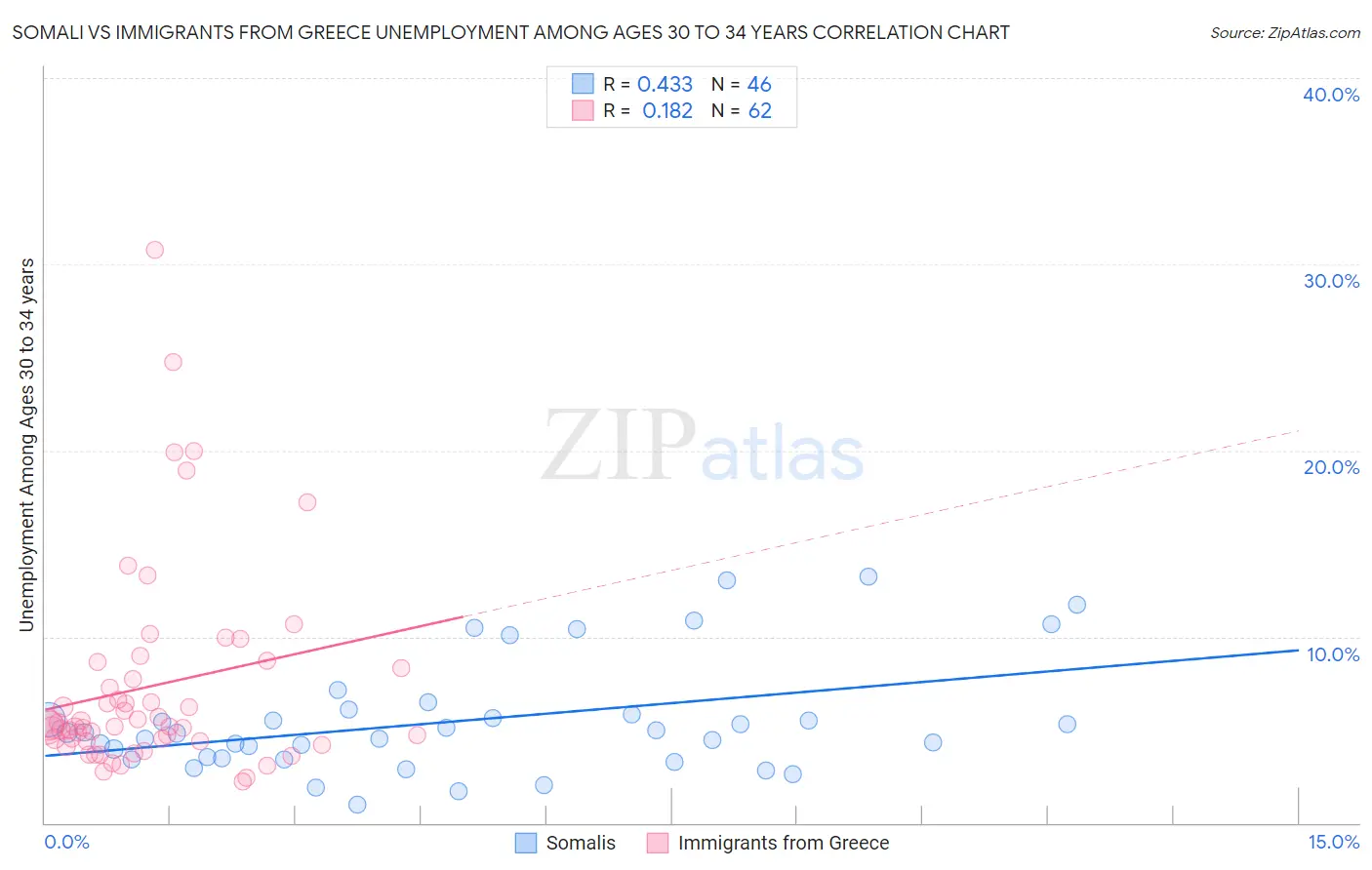 Somali vs Immigrants from Greece Unemployment Among Ages 30 to 34 years