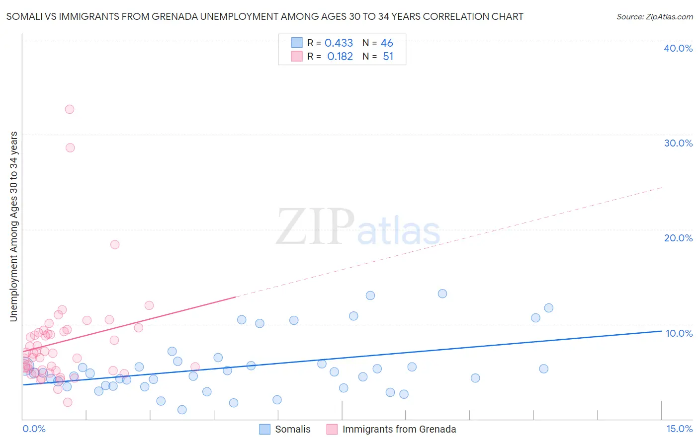 Somali vs Immigrants from Grenada Unemployment Among Ages 30 to 34 years