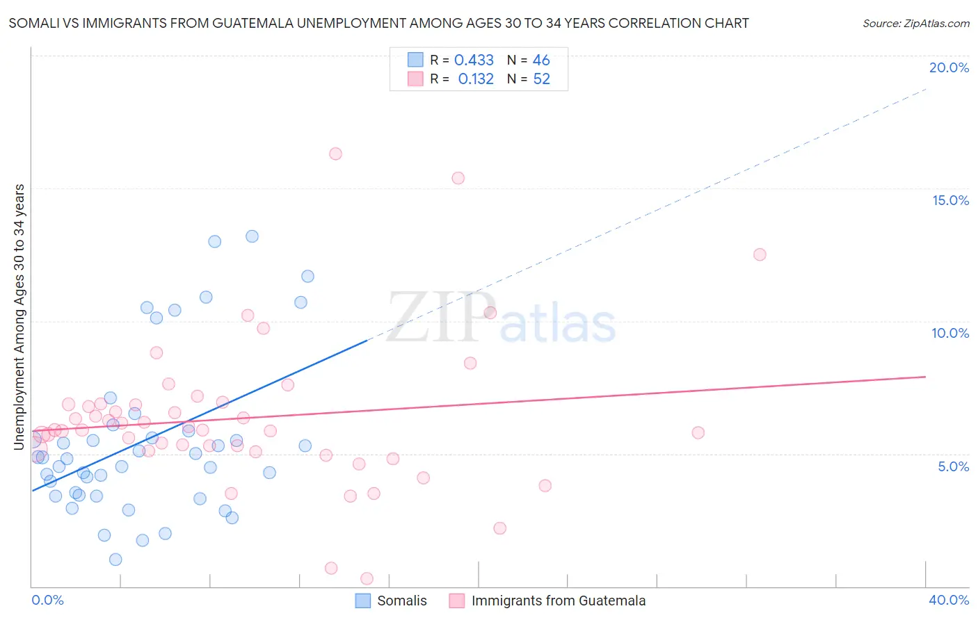 Somali vs Immigrants from Guatemala Unemployment Among Ages 30 to 34 years