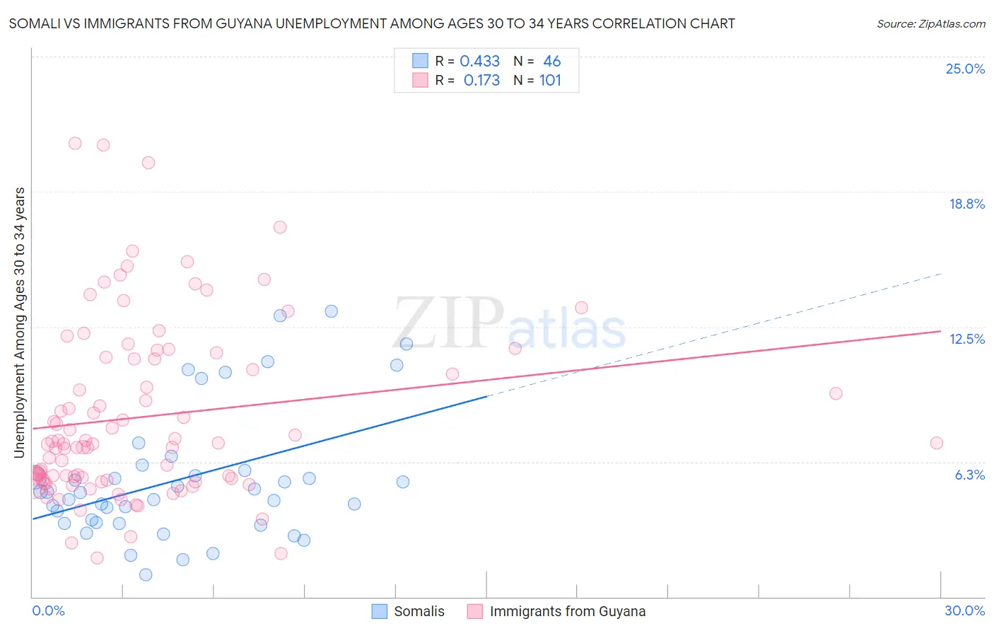 Somali vs Immigrants from Guyana Unemployment Among Ages 30 to 34 years