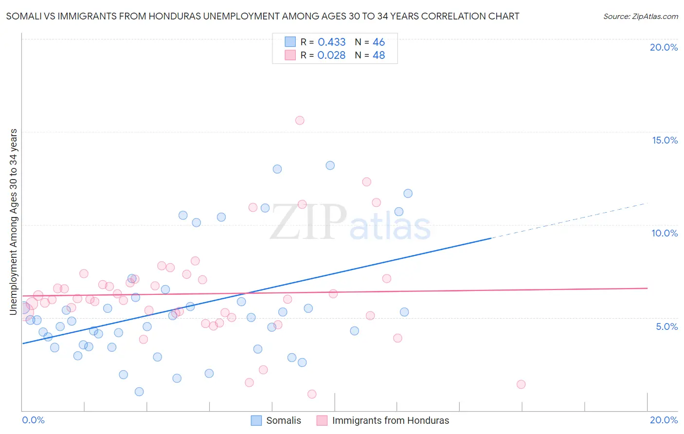 Somali vs Immigrants from Honduras Unemployment Among Ages 30 to 34 years