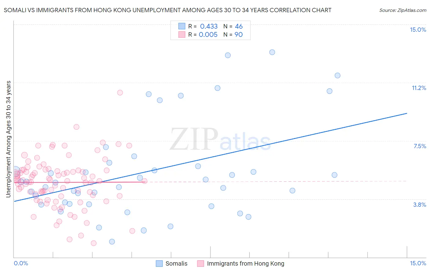 Somali vs Immigrants from Hong Kong Unemployment Among Ages 30 to 34 years