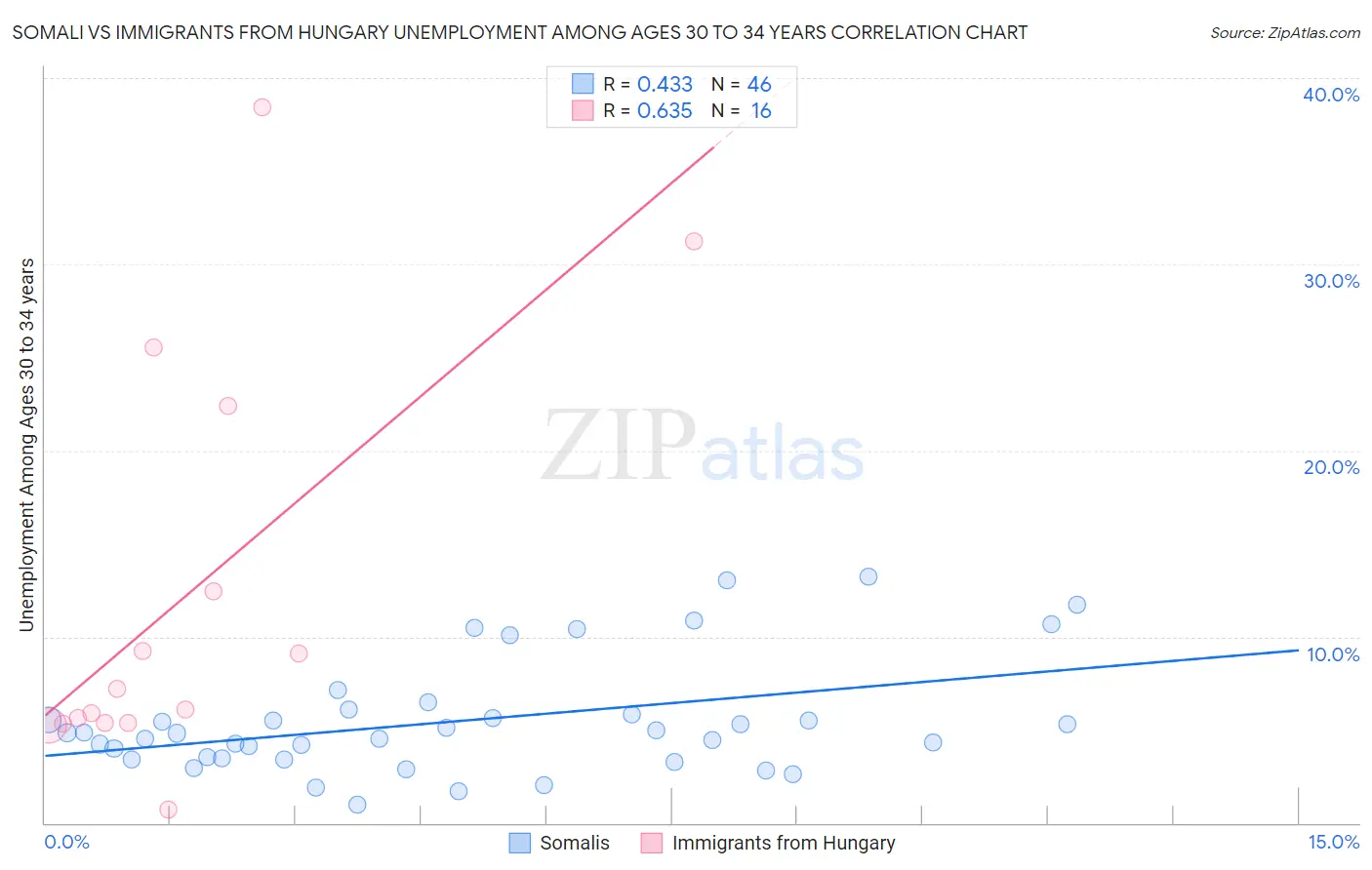 Somali vs Immigrants from Hungary Unemployment Among Ages 30 to 34 years