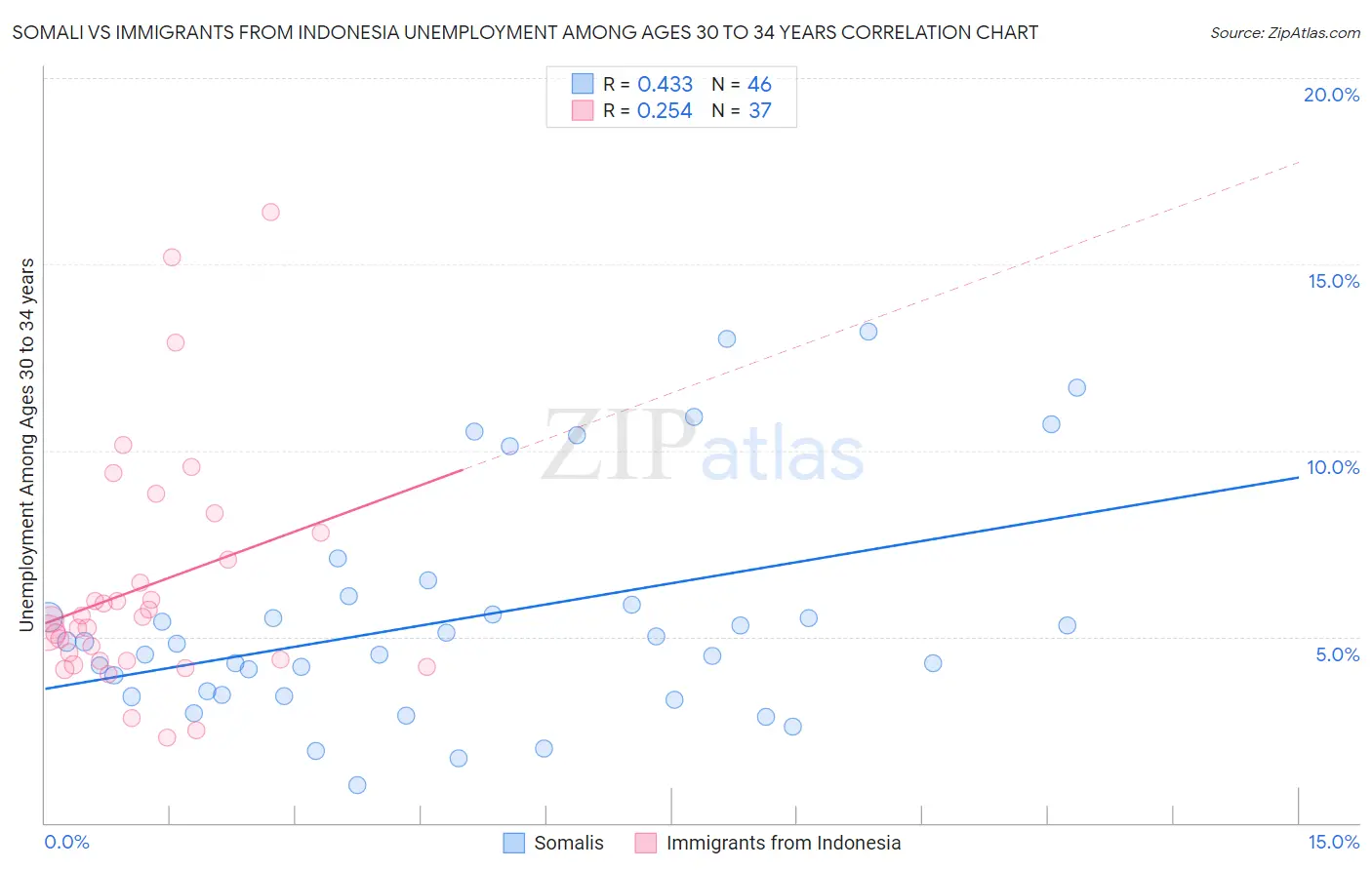 Somali vs Immigrants from Indonesia Unemployment Among Ages 30 to 34 years