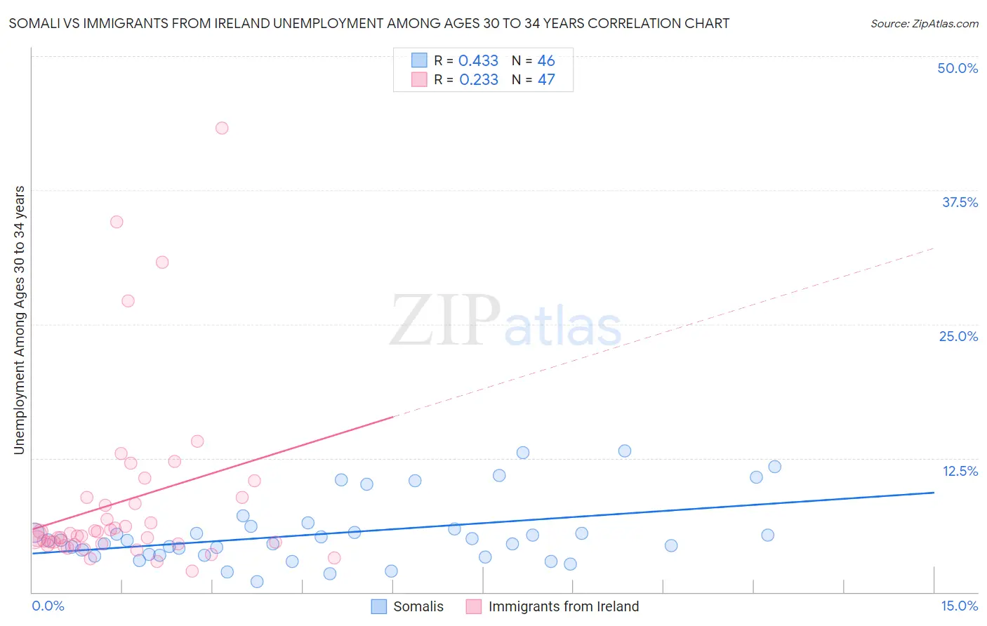 Somali vs Immigrants from Ireland Unemployment Among Ages 30 to 34 years