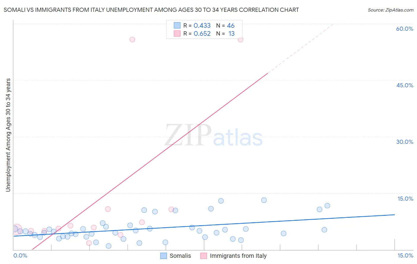 Somali vs Immigrants from Italy Unemployment Among Ages 30 to 34 years