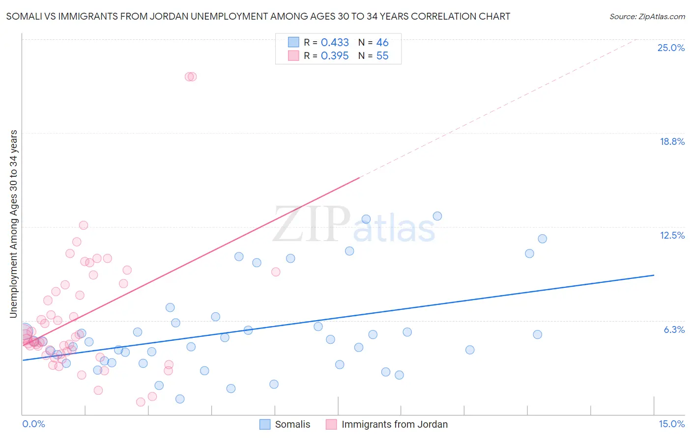 Somali vs Immigrants from Jordan Unemployment Among Ages 30 to 34 years