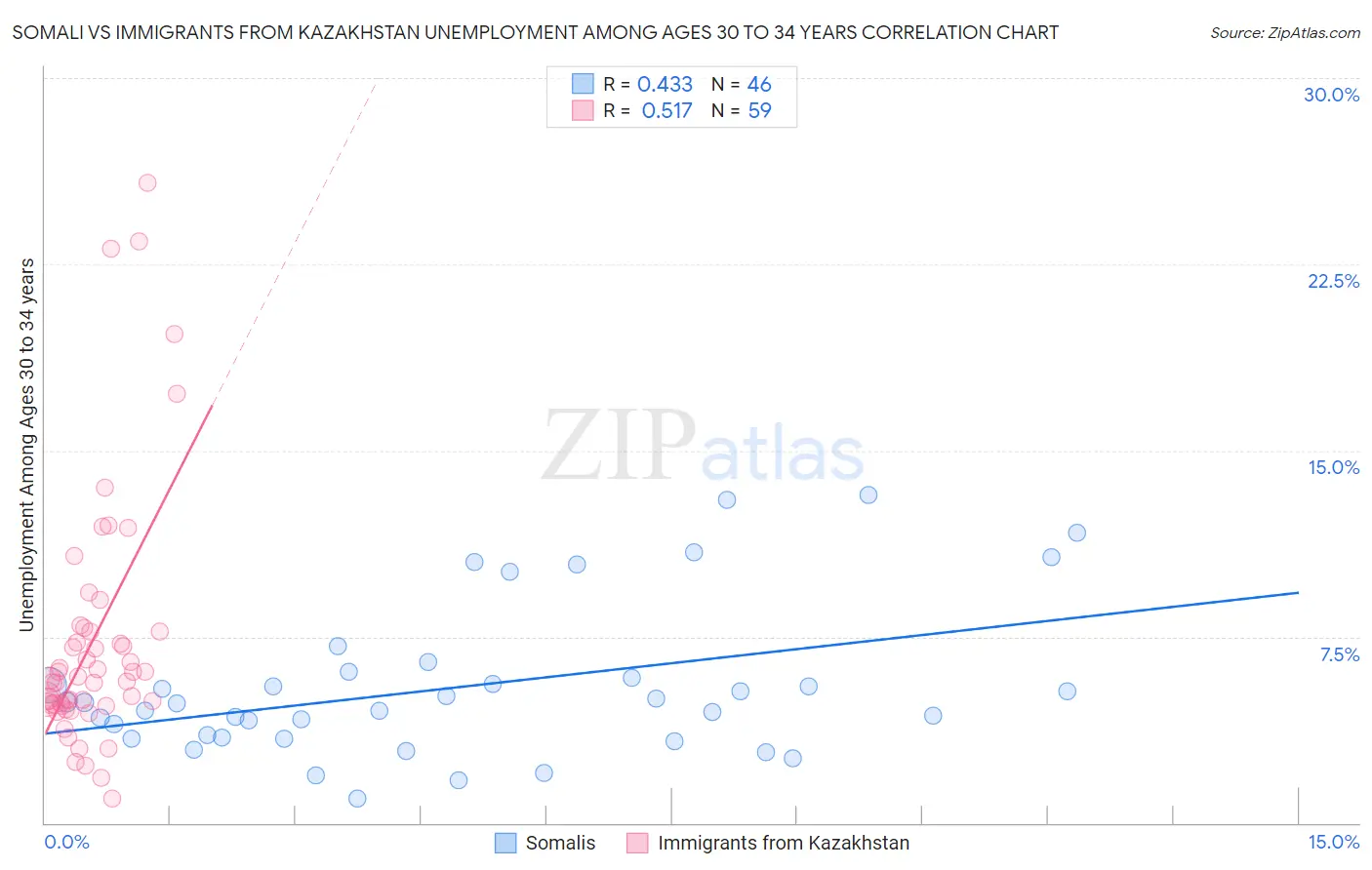 Somali vs Immigrants from Kazakhstan Unemployment Among Ages 30 to 34 years