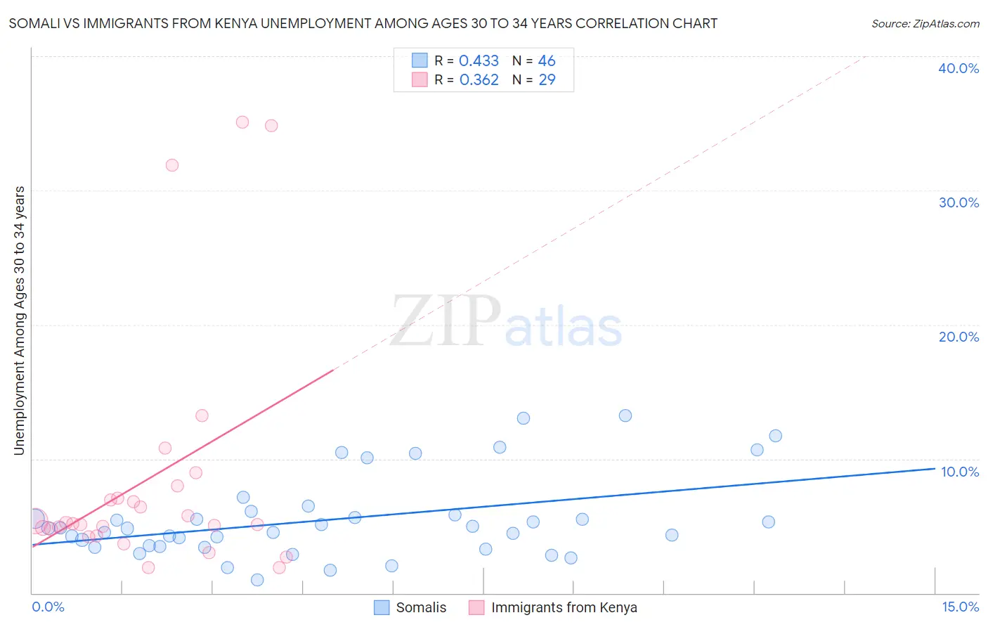 Somali vs Immigrants from Kenya Unemployment Among Ages 30 to 34 years