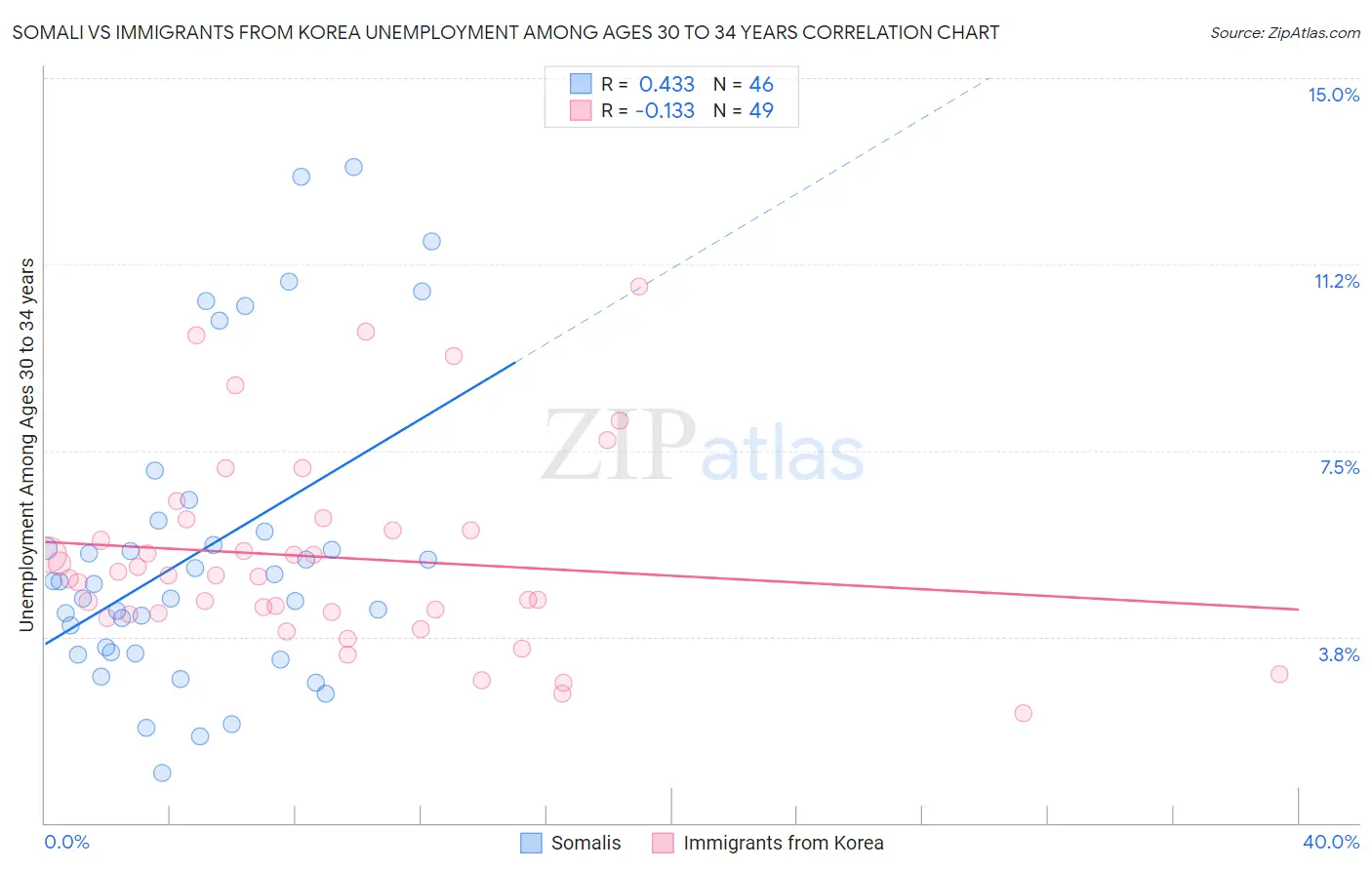 Somali vs Immigrants from Korea Unemployment Among Ages 30 to 34 years