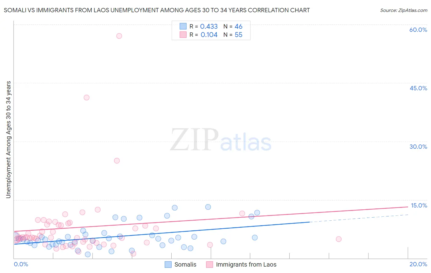 Somali vs Immigrants from Laos Unemployment Among Ages 30 to 34 years