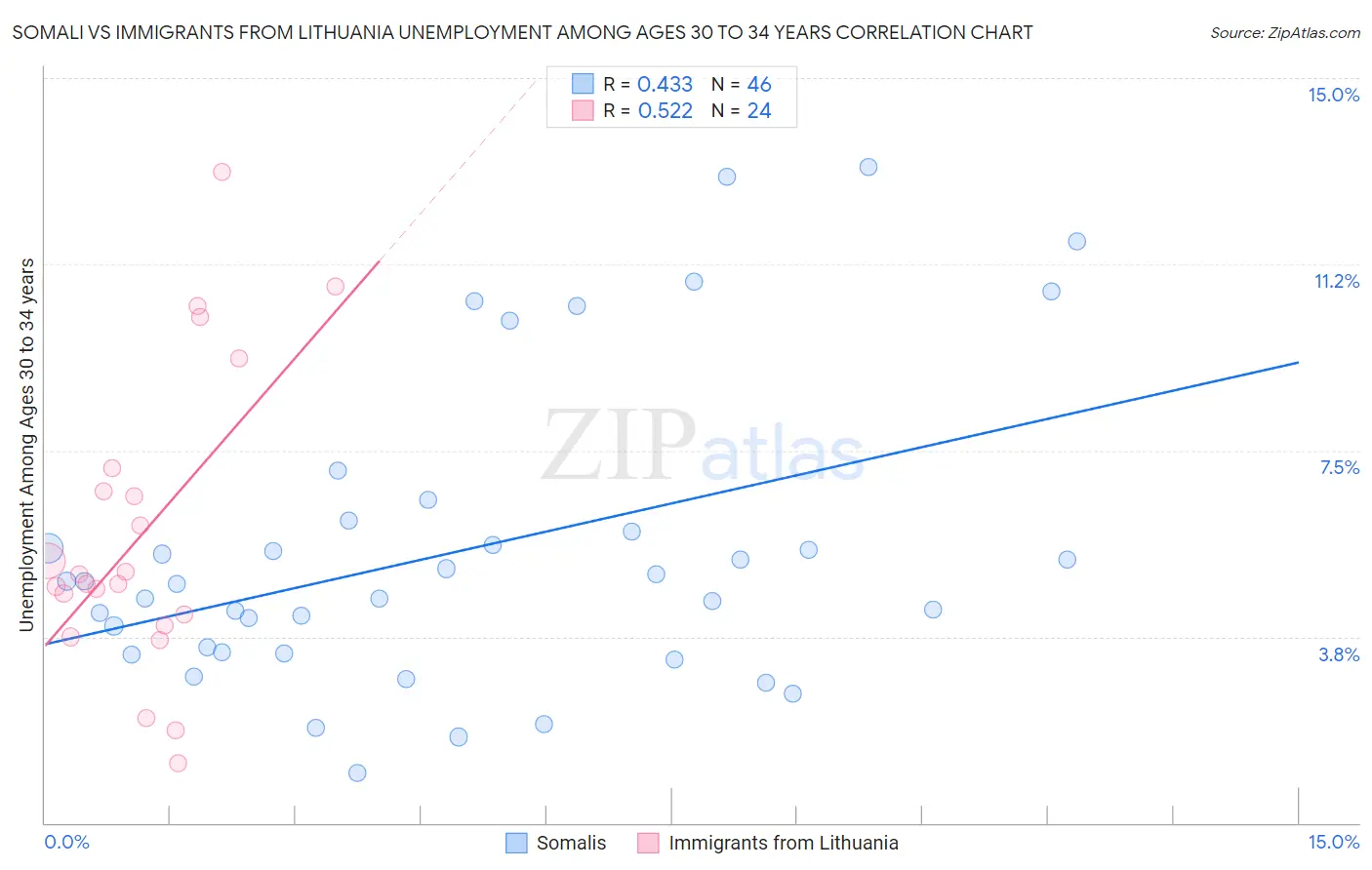 Somali vs Immigrants from Lithuania Unemployment Among Ages 30 to 34 years