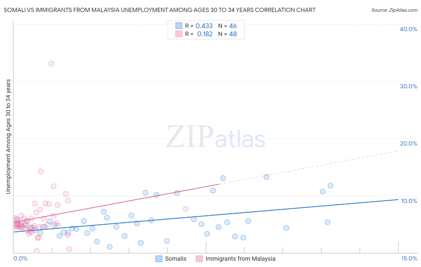 Somali vs Immigrants from Malaysia Unemployment Among Ages 30 to 34 years