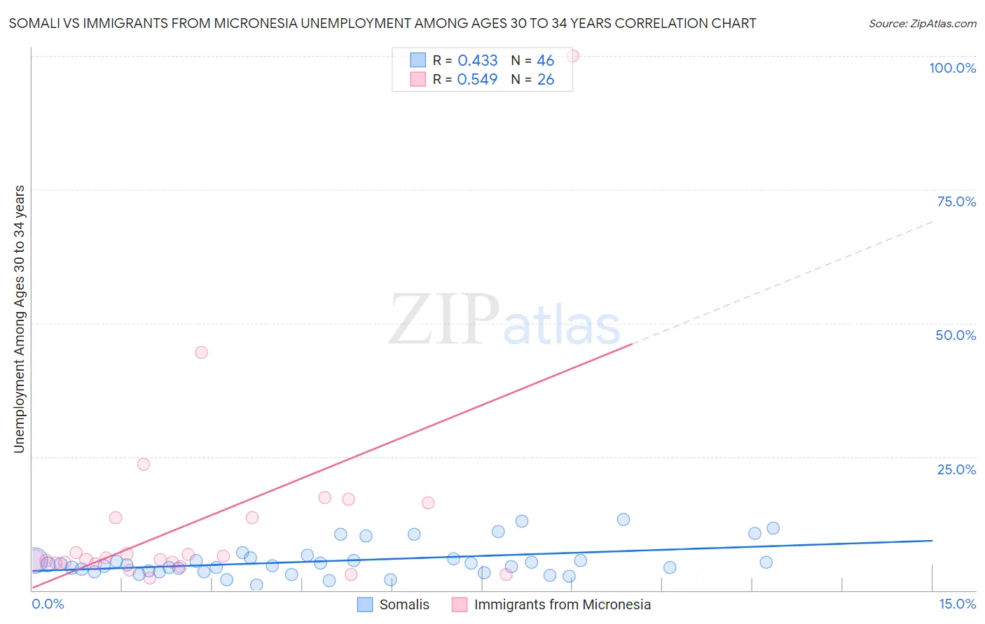 Somali vs Immigrants from Micronesia Unemployment Among Ages 30 to 34 years