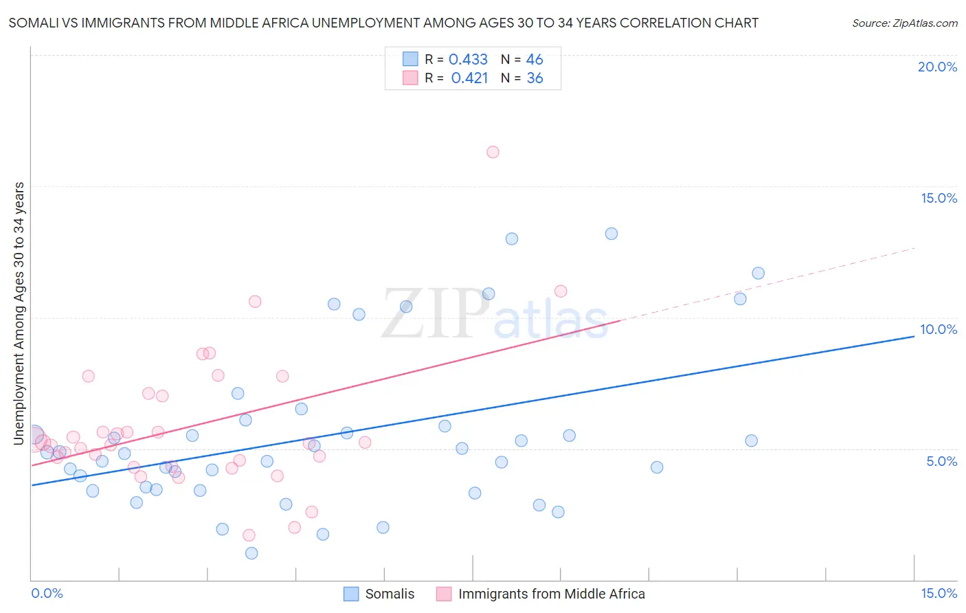 Somali vs Immigrants from Middle Africa Unemployment Among Ages 30 to 34 years