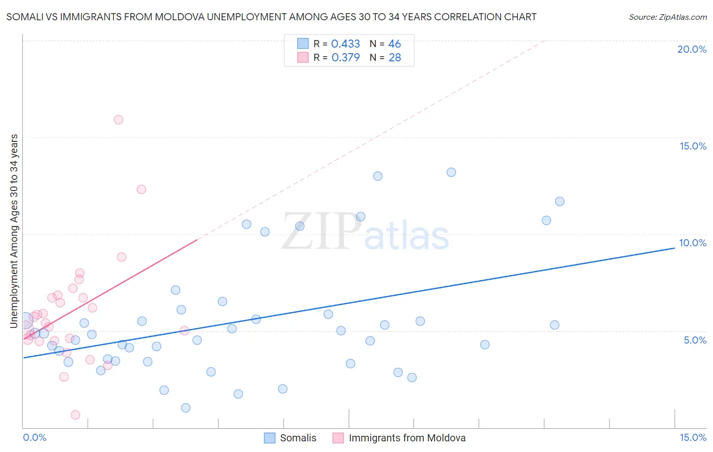 Somali vs Immigrants from Moldova Unemployment Among Ages 30 to 34 years