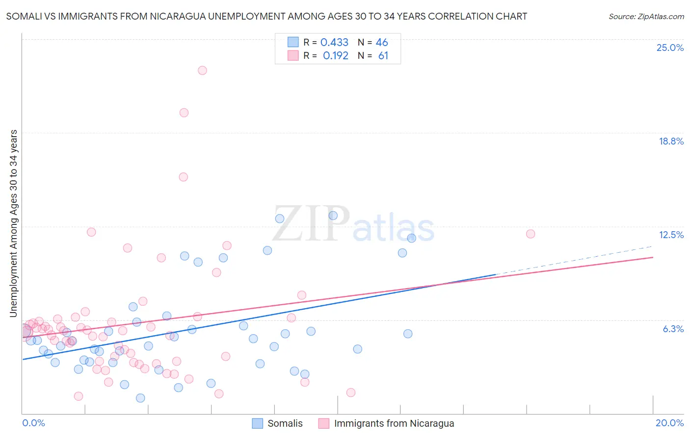 Somali vs Immigrants from Nicaragua Unemployment Among Ages 30 to 34 years