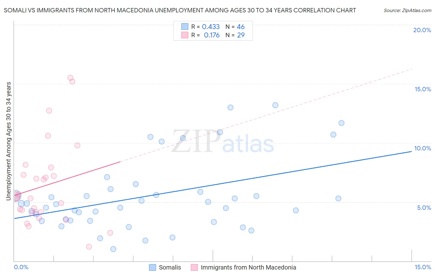 Somali vs Immigrants from North Macedonia Unemployment Among Ages 30 to 34 years