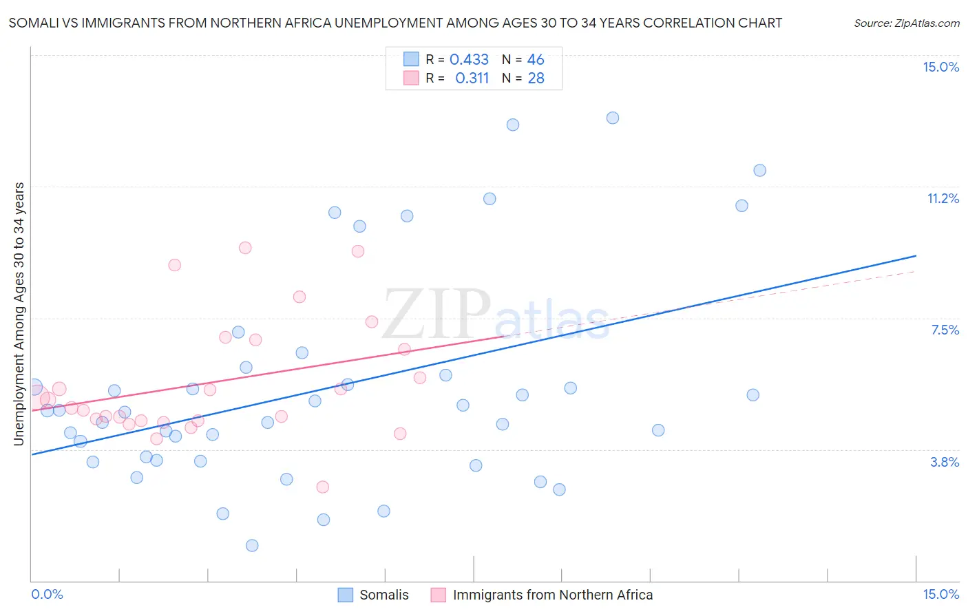 Somali vs Immigrants from Northern Africa Unemployment Among Ages 30 to 34 years