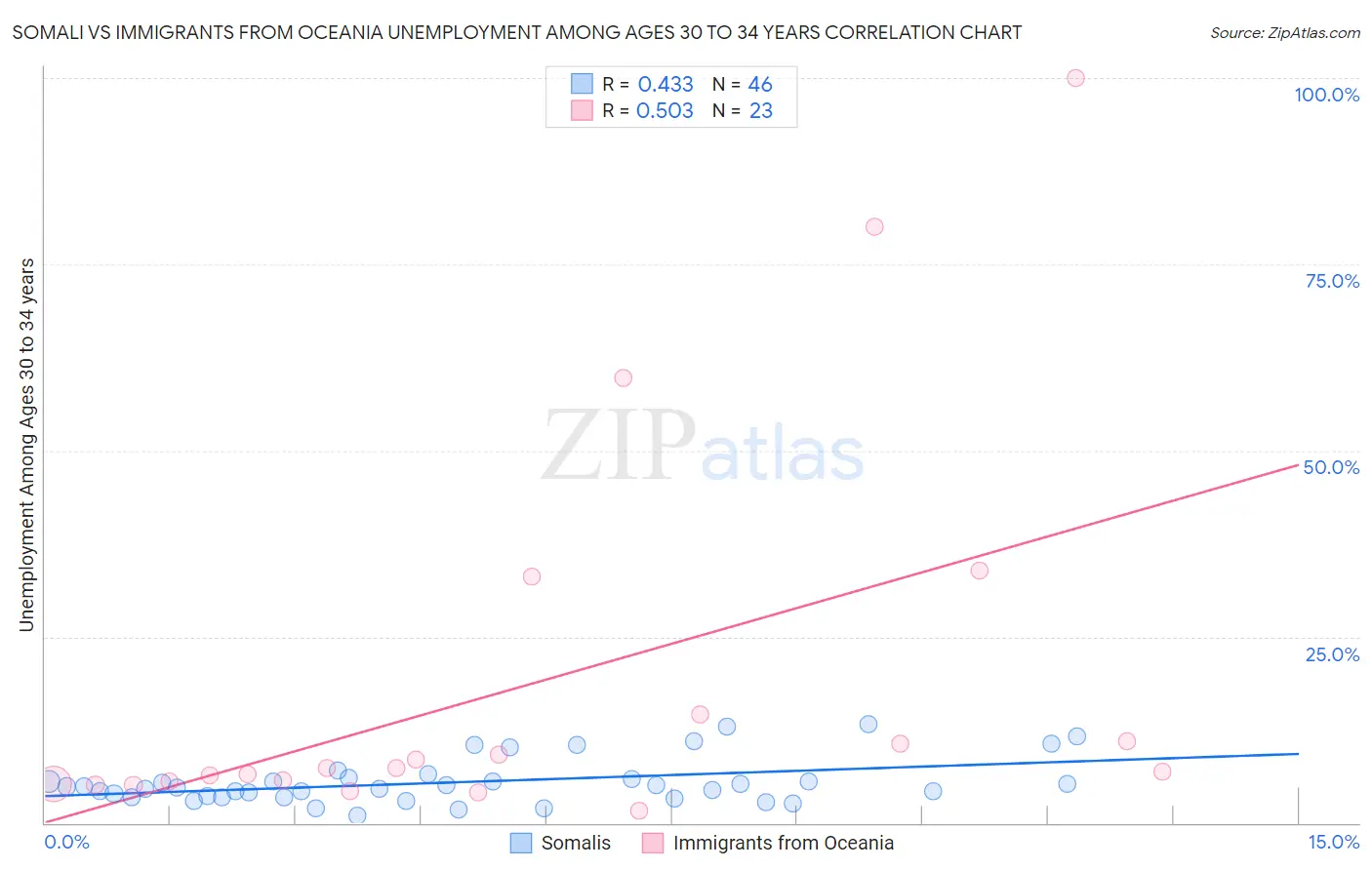 Somali vs Immigrants from Oceania Unemployment Among Ages 30 to 34 years