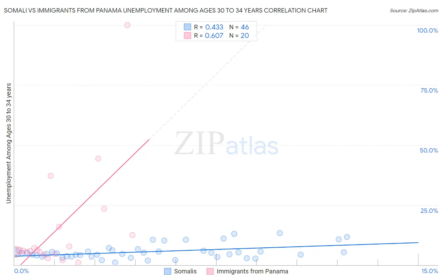 Somali vs Immigrants from Panama Unemployment Among Ages 30 to 34 years