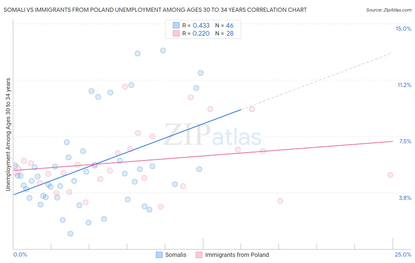 Somali vs Immigrants from Poland Unemployment Among Ages 30 to 34 years