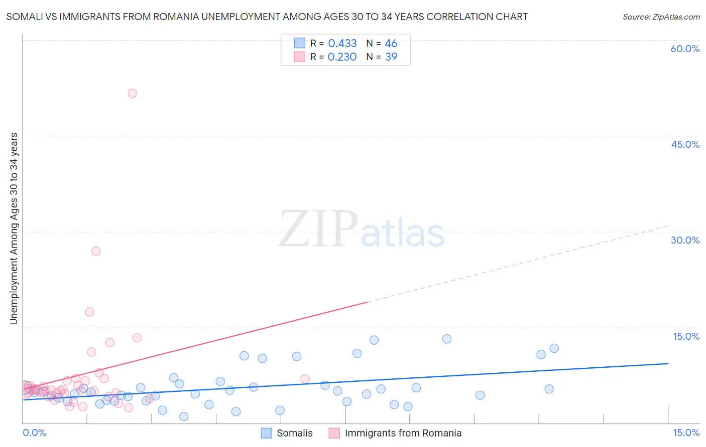 Somali vs Immigrants from Romania Unemployment Among Ages 30 to 34 years