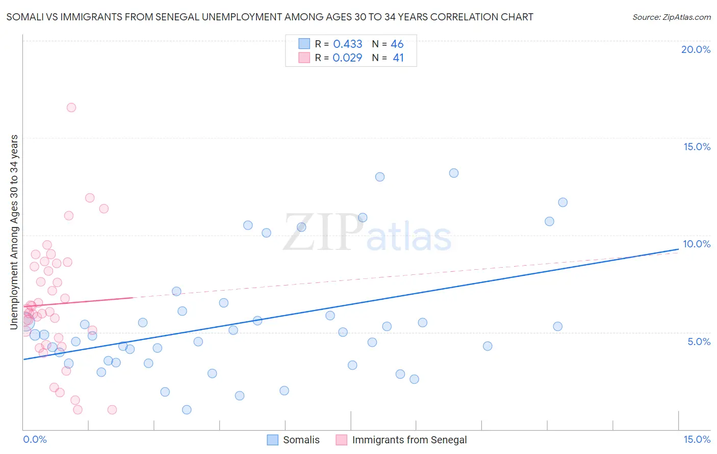 Somali vs Immigrants from Senegal Unemployment Among Ages 30 to 34 years