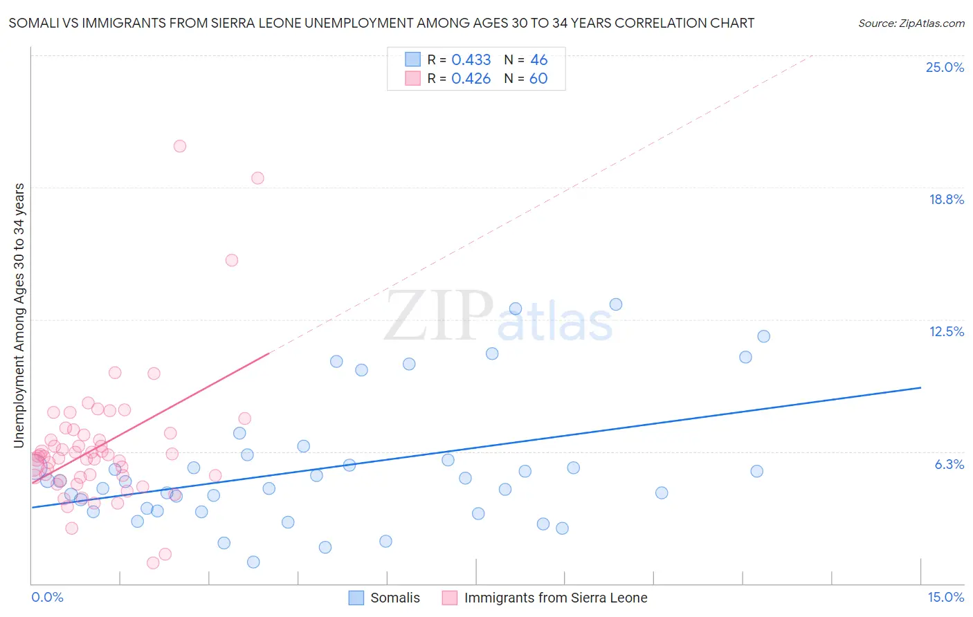 Somali vs Immigrants from Sierra Leone Unemployment Among Ages 30 to 34 years