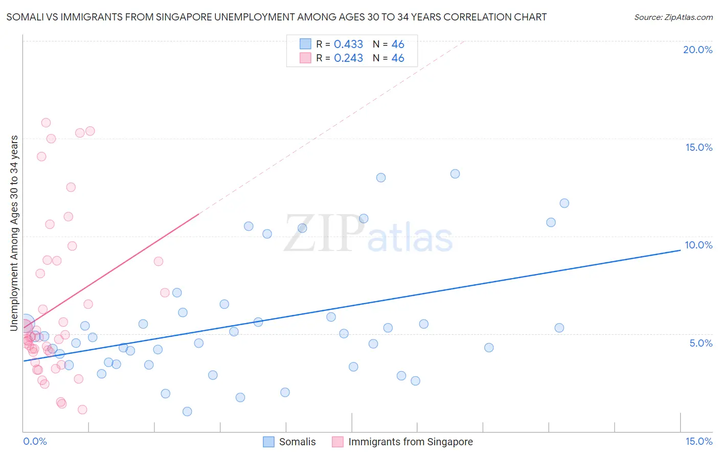 Somali vs Immigrants from Singapore Unemployment Among Ages 30 to 34 years