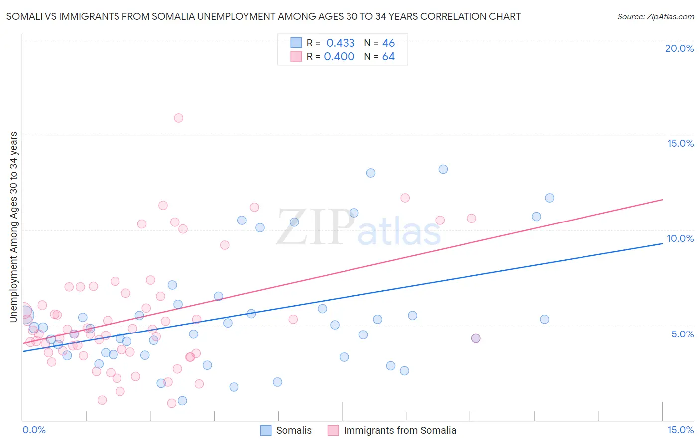 Somali vs Immigrants from Somalia Unemployment Among Ages 30 to 34 years